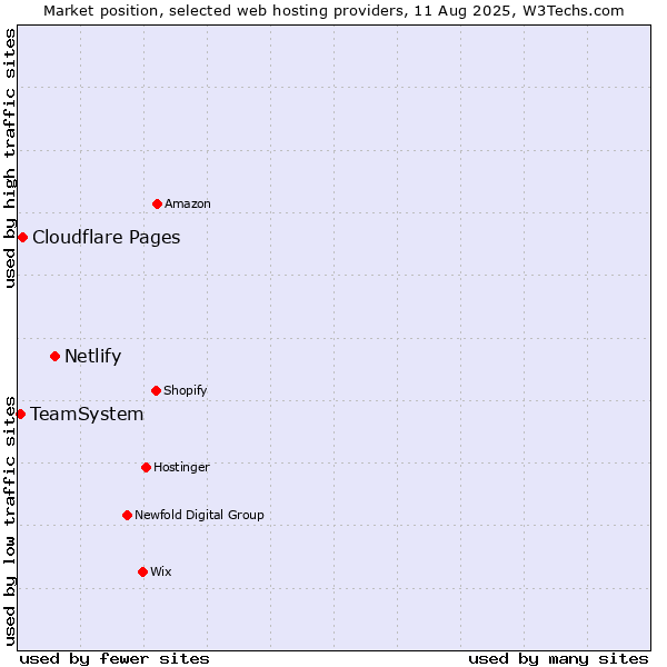 Market position of Netlify vs. Cloudflare Pages vs. TeamSystem