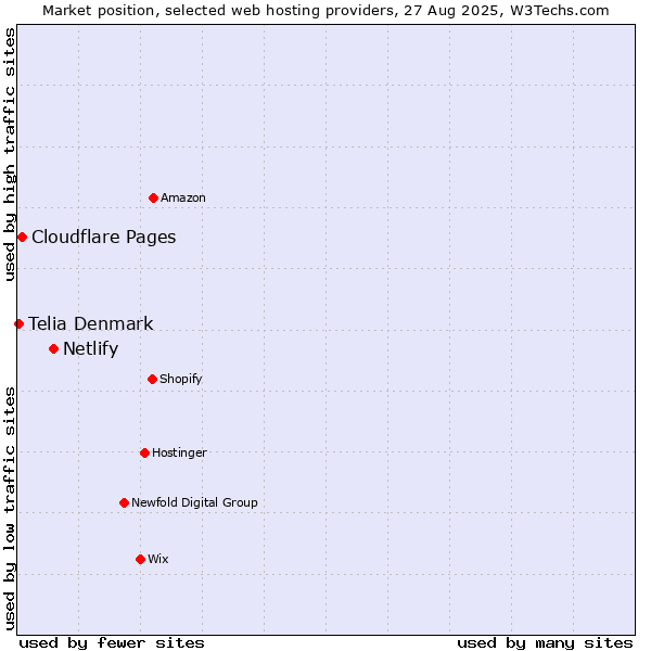 Market position of Netlify vs. Cloudflare Pages vs. Telia Denmark