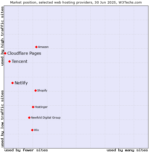 Market position of Netlify vs. Tencent vs. Cloudflare Pages