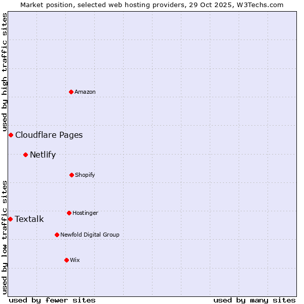 Market position of Netlify vs. Cloudflare Pages vs. Textalk
