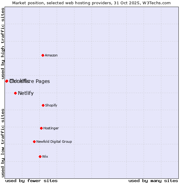 Market position of Netlify vs. Thinkific vs. Cloudflare Pages