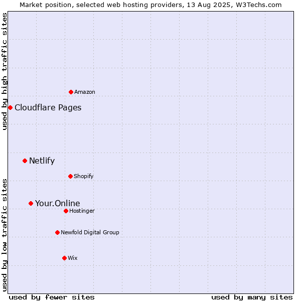 Market position of Your.Online vs. Netlify vs. Cloudflare Pages