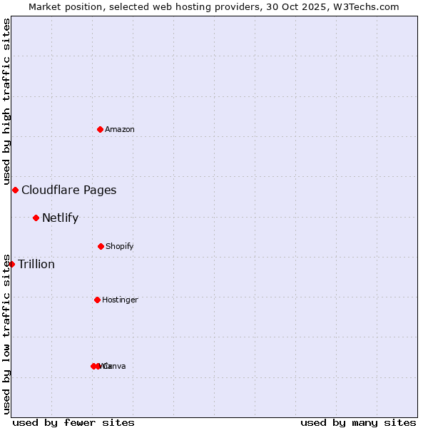 Market position of Netlify vs. Cloudflare Pages vs. Trillion