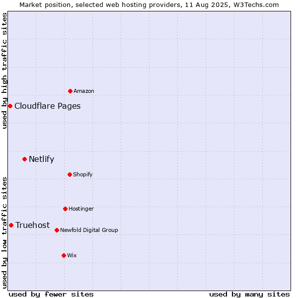 Market position of Netlify vs. Truehost vs. Cloudflare Pages