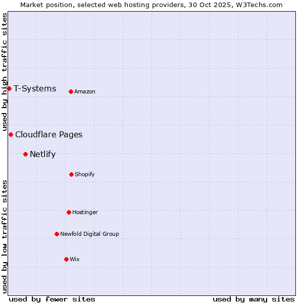 Market position of Netlify vs. Cloudflare Pages vs. T-Systems