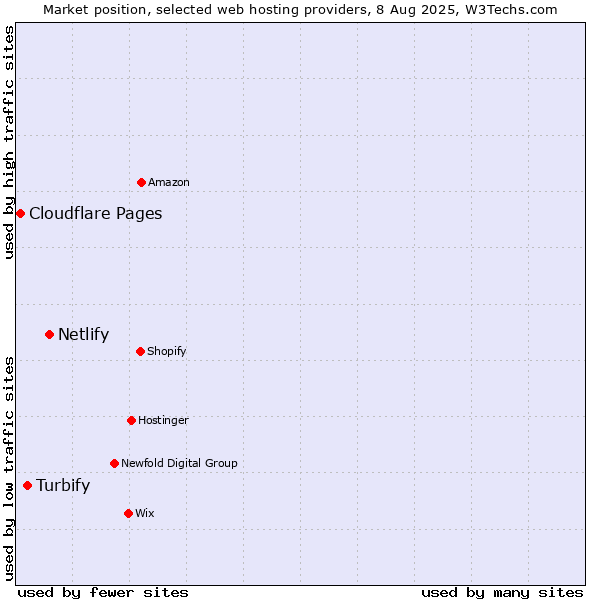 Market position of Netlify vs. Turbify vs. Cloudflare Pages