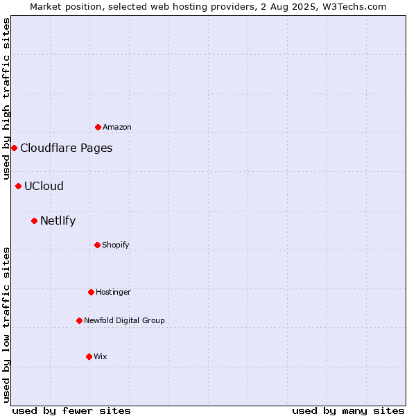 Market position of Netlify vs. UCloud vs. Cloudflare Pages
