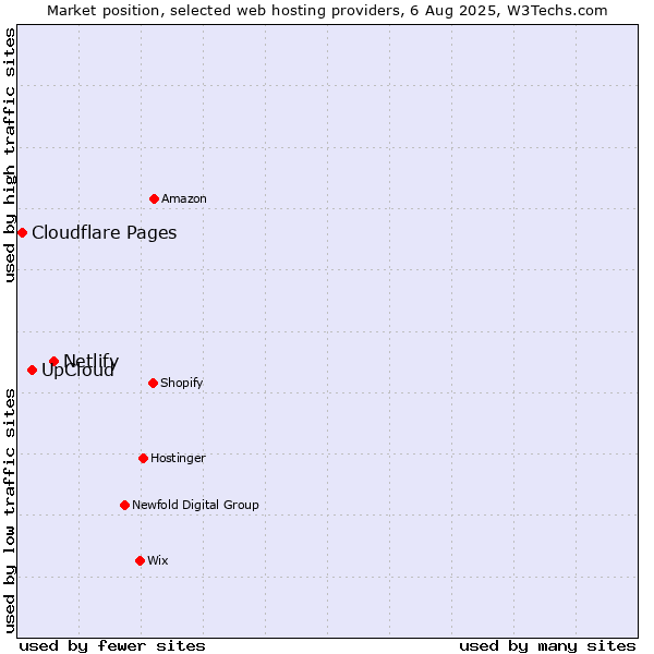Market position of Netlify vs. UpCloud vs. Cloudflare Pages