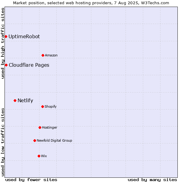 Market position of Netlify vs. Cloudflare Pages vs. UptimeRobot