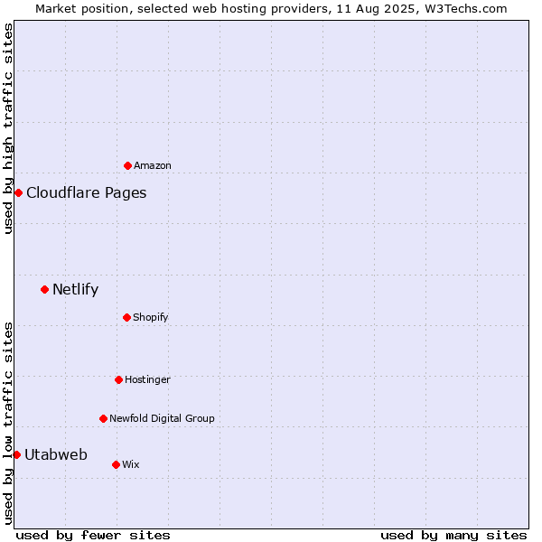 Market position of Netlify vs. Cloudflare Pages vs. Utabweb