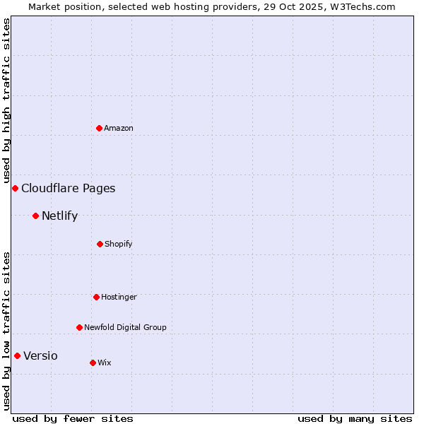 Market position of Netlify vs. Versio vs. Cloudflare Pages