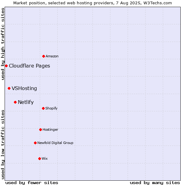 Market position of Netlify vs. VSHosting vs. Cloudflare Pages