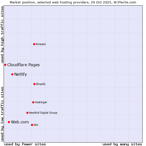 Market position of Netlify vs. Web.com vs. Cloudflare Pages