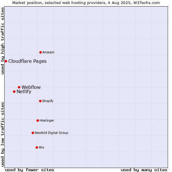 Market position of Webflow vs. Netlify vs. Cloudflare Pages