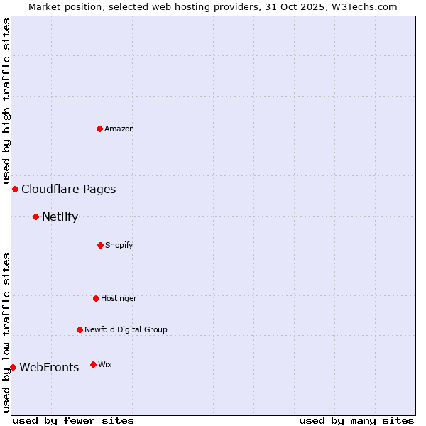 Market position of Netlify vs. Cloudflare Pages vs. WebFronts