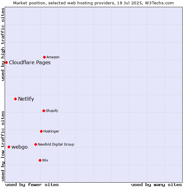 Market position of Netlify vs. webgo vs. Cloudflare Pages