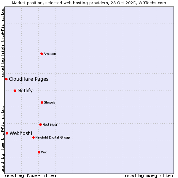 Market position of Netlify vs. Webhost1 vs. Cloudflare Pages