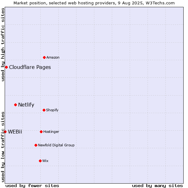 Market position of Netlify vs. Cloudflare Pages vs. WEBii