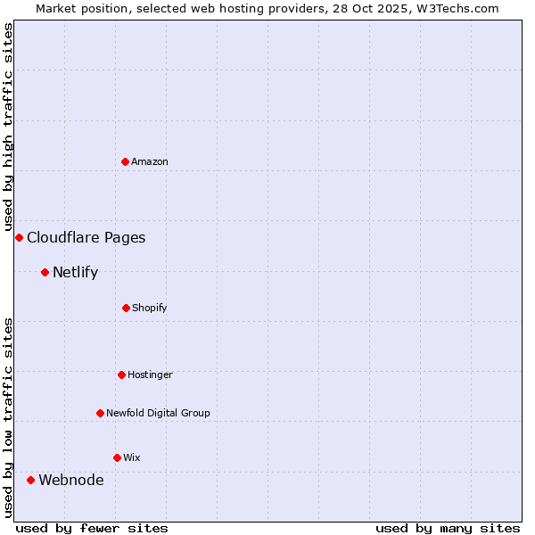 Market position of Netlify vs. Webnode vs. Cloudflare Pages