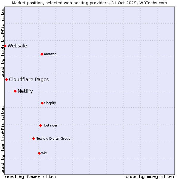 Market position of Netlify vs. Cloudflare Pages vs. Websale
