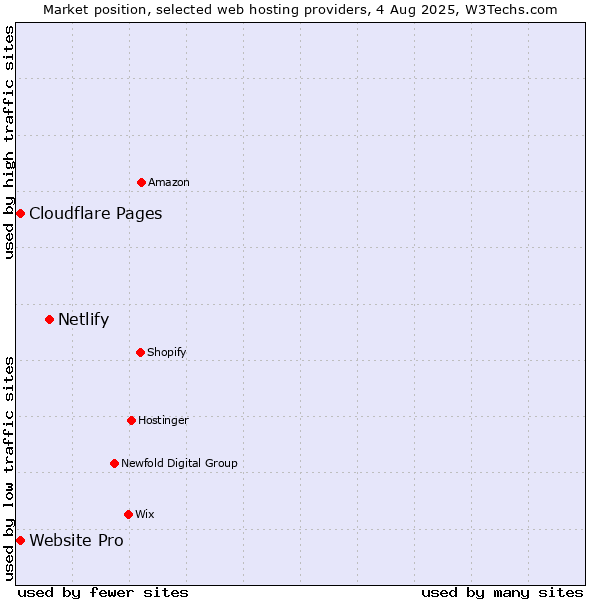 Market position of Netlify vs. Cloudflare Pages vs. Website Pro