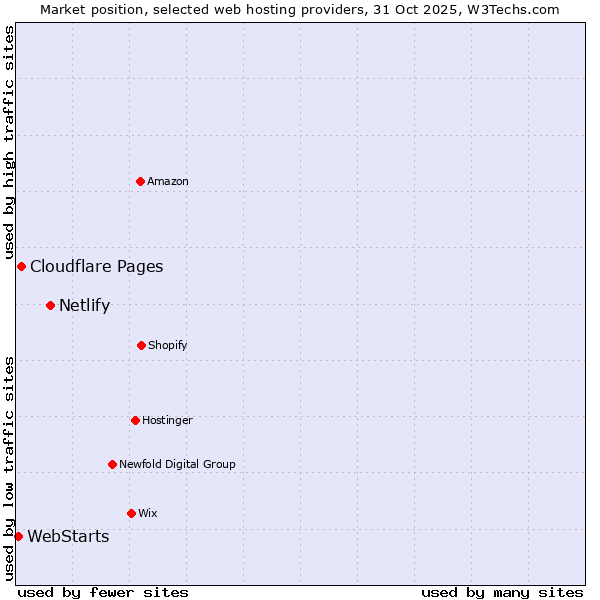 Market position of Netlify vs. Cloudflare Pages vs. WebStarts