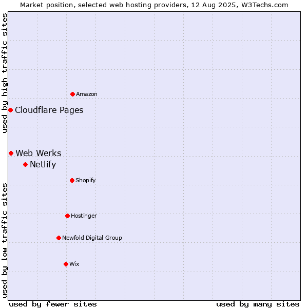 Market position of Netlify vs. Web Werks vs. Cloudflare Pages