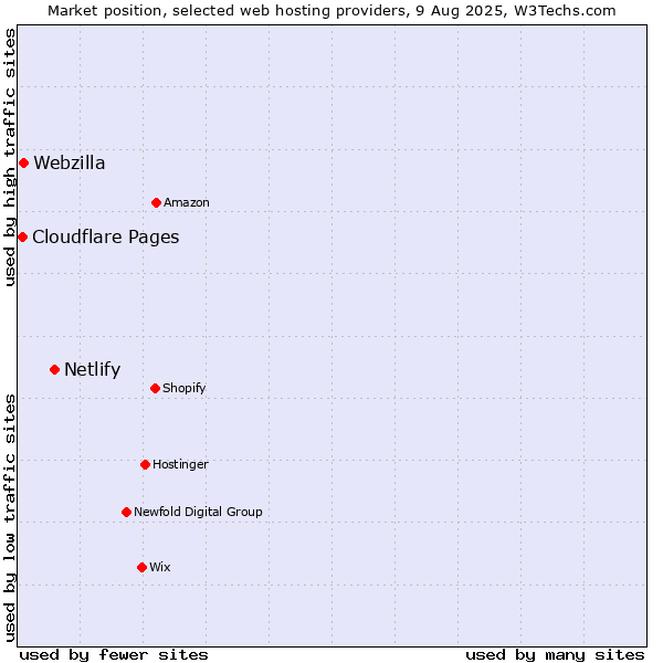Market position of Netlify vs. Webzilla vs. Cloudflare Pages