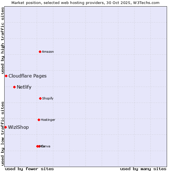 Market position of Netlify vs. Cloudflare Pages vs. WiziShop