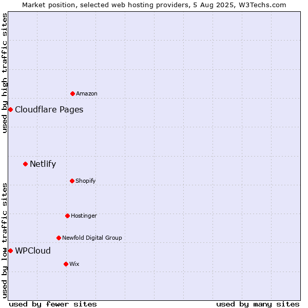 Market position of Netlify vs. Cloudflare Pages vs. WPCloud