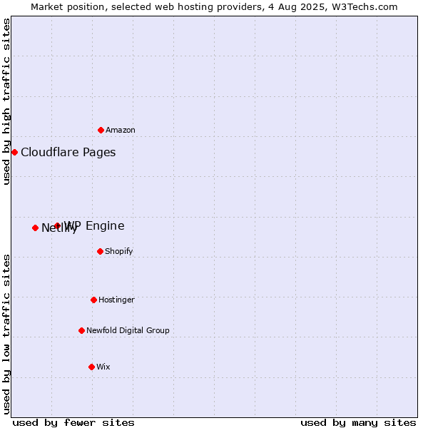 Market position of WP Engine vs. Netlify vs. Cloudflare Pages