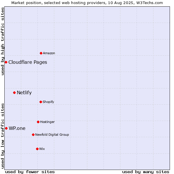 Market position of Netlify vs. WP.one vs. Cloudflare Pages