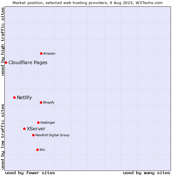 Market position of XServer vs. Netlify vs. Cloudflare Pages