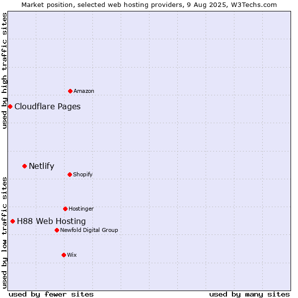 Market position of Netlify vs. H88 Web Hosting vs. Cloudflare Pages