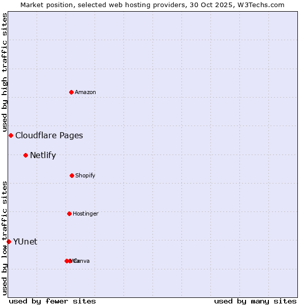 Market position of Netlify vs. Cloudflare Pages vs. YUnet