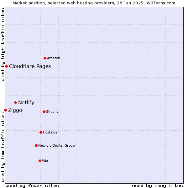 Market position of Netlify vs. Cloudflare Pages vs. Ziggo