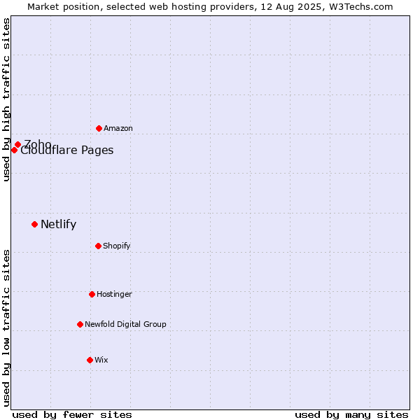 Market position of Netlify vs. Zoho vs. Cloudflare Pages