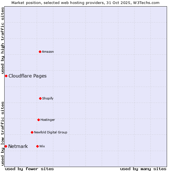 Market position of Cloudflare Pages vs. Netmark