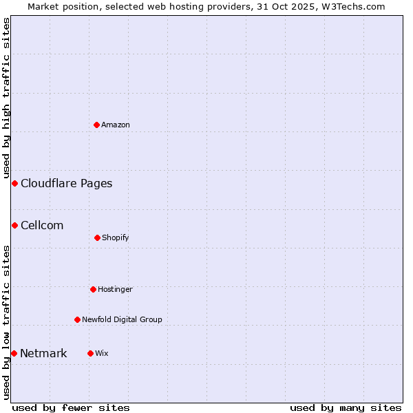 Market position of Cellcom vs. Cloudflare Pages vs. Netmark