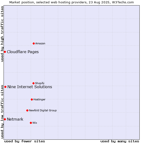 Market position of Nine Internet Solutions vs. Netmark vs. Cloudflare Pages