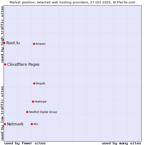 Market position of Cloudflare Pages vs. Netmark vs. Root.lu