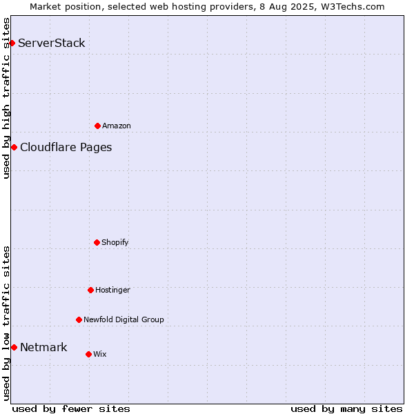 Market position of Netmark vs. Cloudflare Pages vs. ServerStack