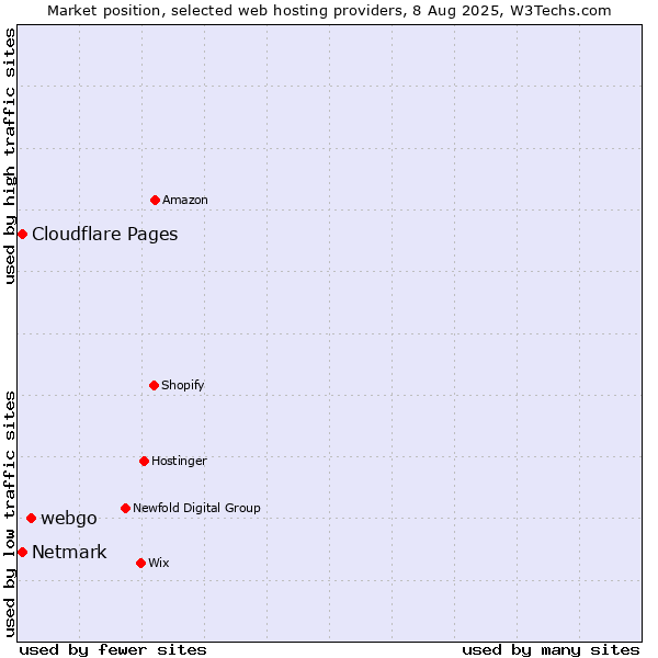 Market position of webgo vs. Netmark vs. Cloudflare Pages