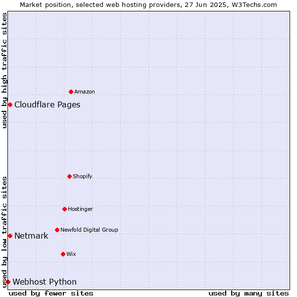 Market position of Netmark vs. Cloudflare Pages vs. Webhost Python