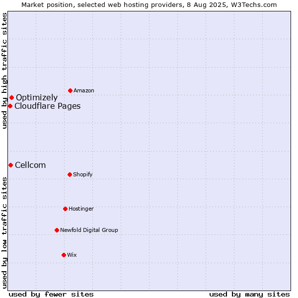 Market position of Optimizely vs. Cellcom vs. Cloudflare Pages