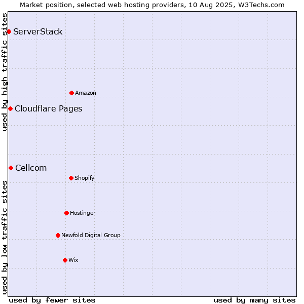 Market position of Cellcom vs. Cloudflare Pages vs. ServerStack