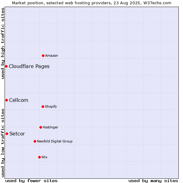 Market position of Setcor vs. Cellcom vs. Cloudflare Pages