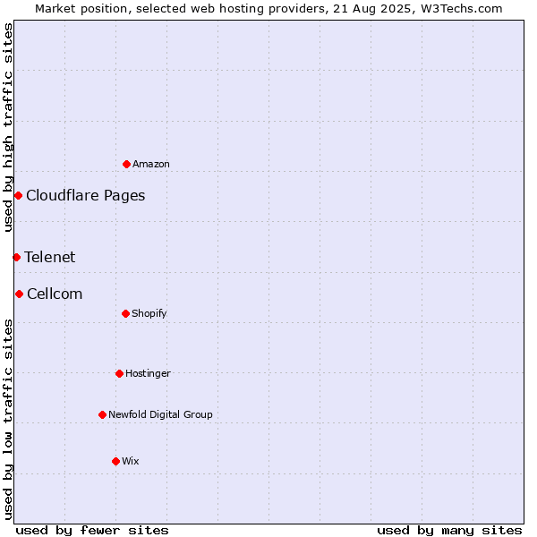Market position of Cellcom vs. Cloudflare Pages vs. Telenet