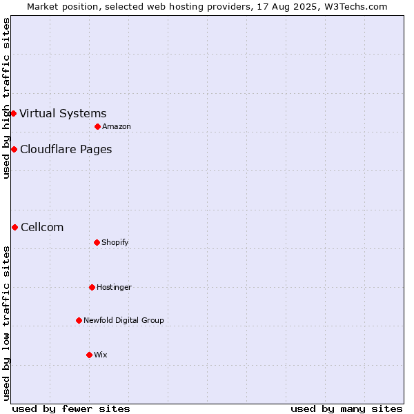 Market position of Cellcom vs. Cloudflare Pages vs. Virtual Systems