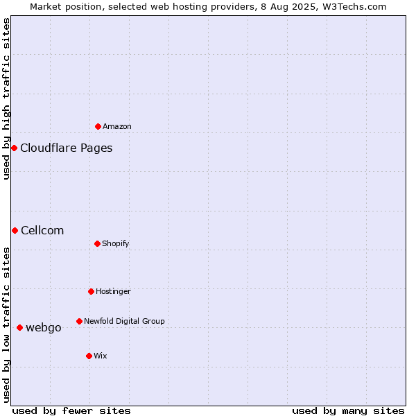 Market position of webgo vs. Cellcom vs. Cloudflare Pages